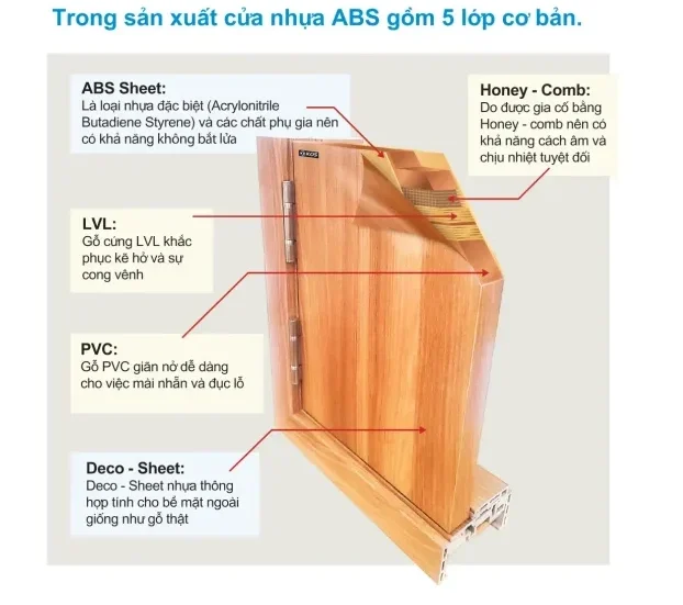 Cấu tạo cửa nhựa Abs Hàn Quốc - cửa nhựa giả gỗ chính hãng